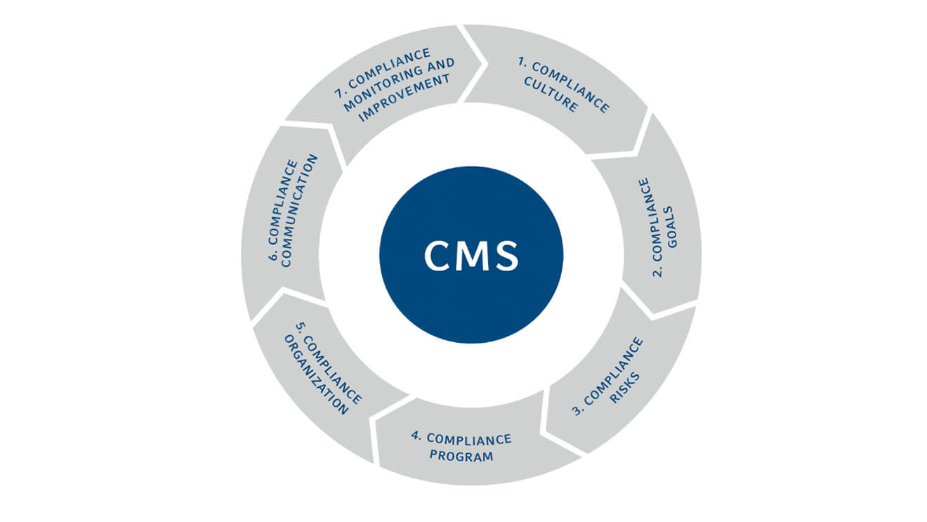 What is a compliance management system (CMS)?